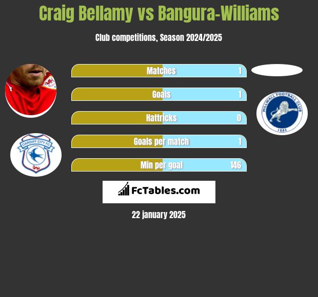 Craig Bellamy vs Bangura-Williams h2h player stats