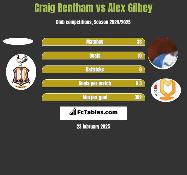 Craig Bentham vs Alex Gilbey h2h player stats