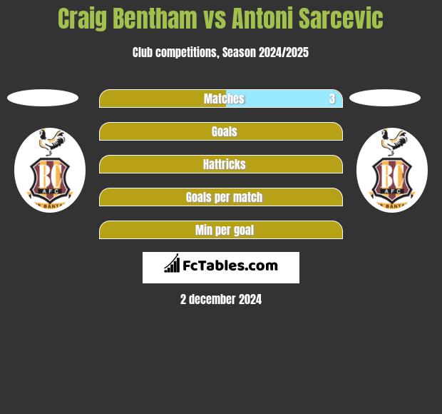 Craig Bentham vs Antoni Sarcevic h2h player stats