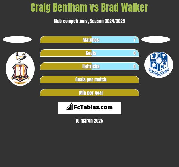 Craig Bentham vs Brad Walker h2h player stats