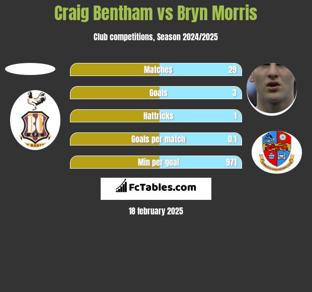 Craig Bentham vs Bryn Morris h2h player stats