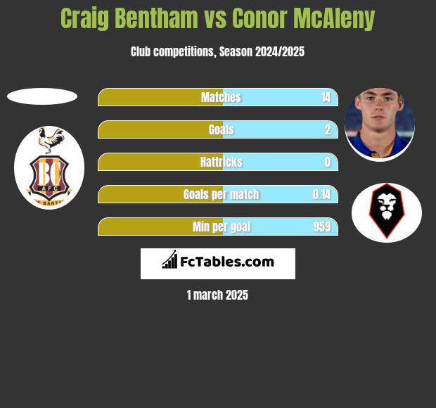 Craig Bentham vs Conor McAleny h2h player stats