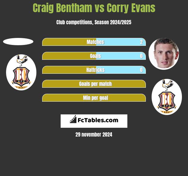 Craig Bentham vs Corry Evans h2h player stats