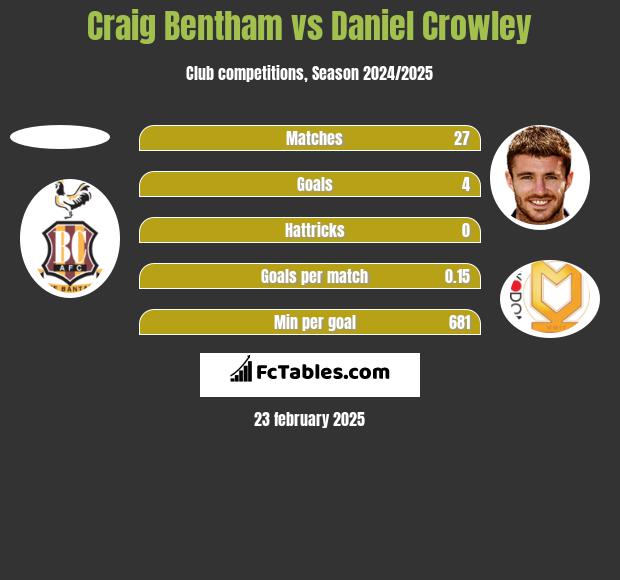 Craig Bentham vs Daniel Crowley h2h player stats