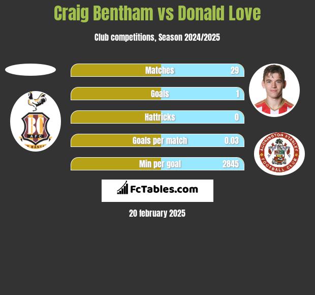 Craig Bentham vs Donald Love h2h player stats