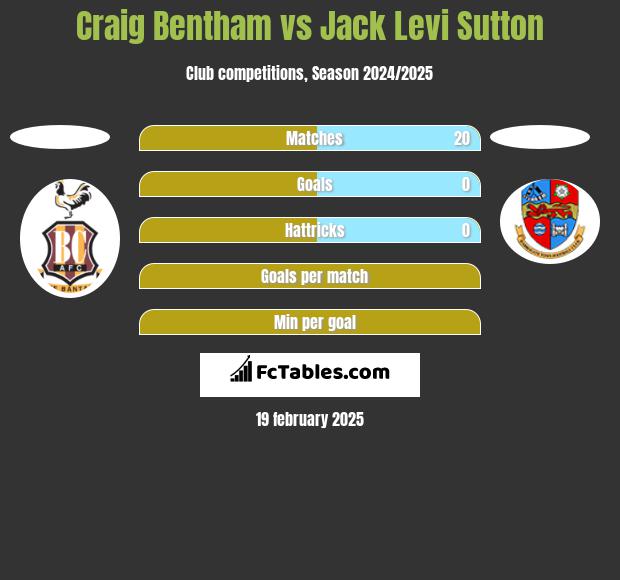 Craig Bentham vs Jack Levi Sutton h2h player stats