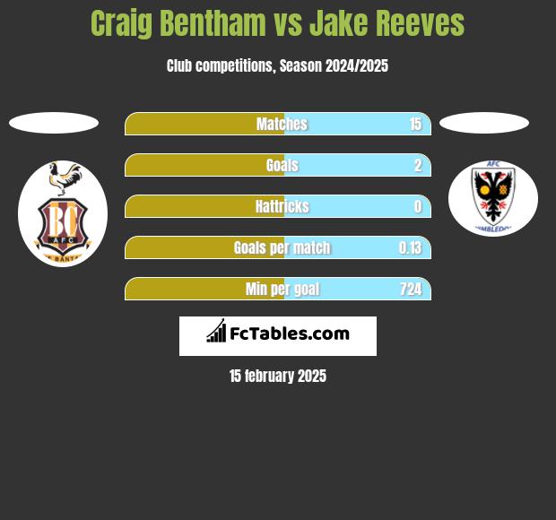 Craig Bentham vs Jake Reeves h2h player stats