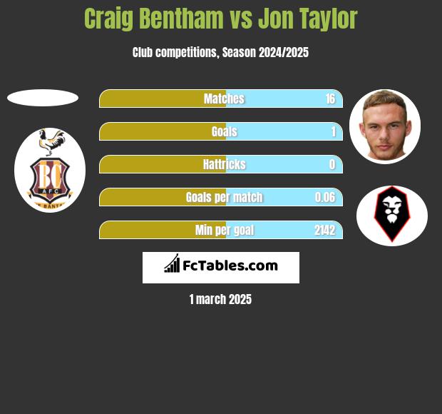 Craig Bentham vs Jon Taylor h2h player stats