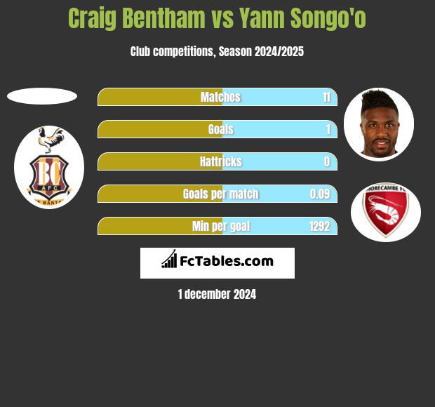 Craig Bentham vs Yann Songo'o h2h player stats