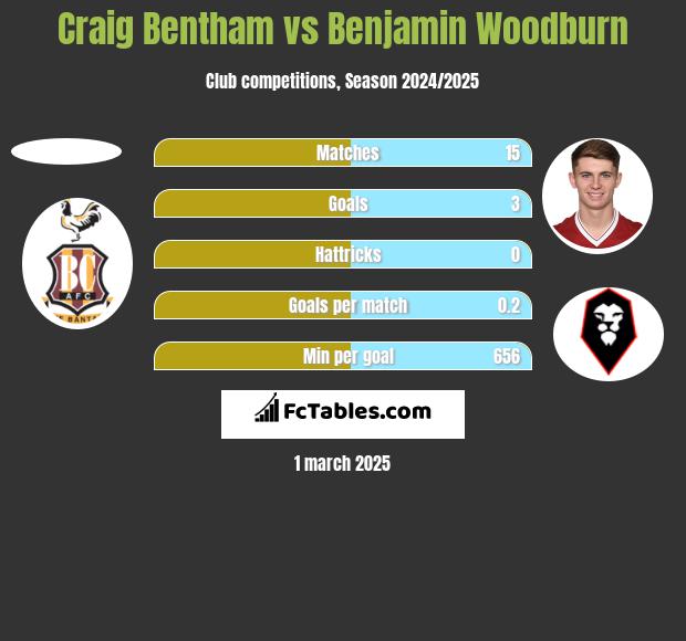 Craig Bentham vs Benjamin Woodburn h2h player stats