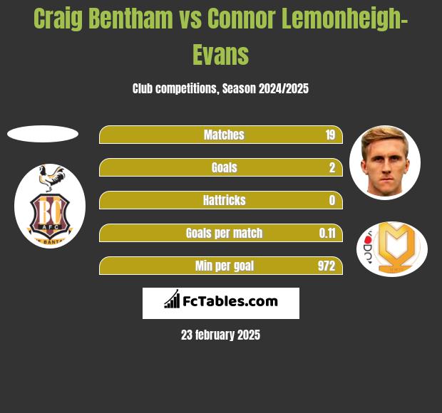 Craig Bentham vs Connor Lemonheigh-Evans h2h player stats