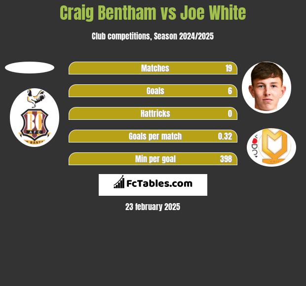 Craig Bentham vs Joe White h2h player stats