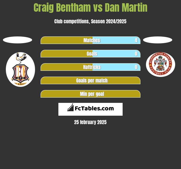 Craig Bentham vs Dan Martin h2h player stats