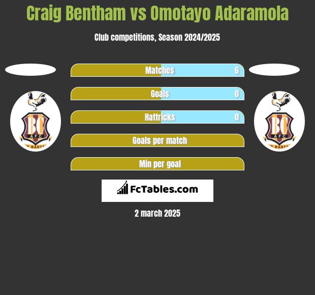 Craig Bentham vs Omotayo Adaramola h2h player stats