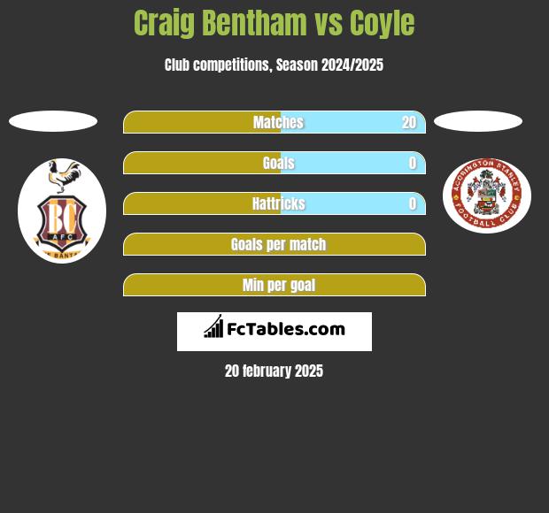 Craig Bentham vs Coyle h2h player stats