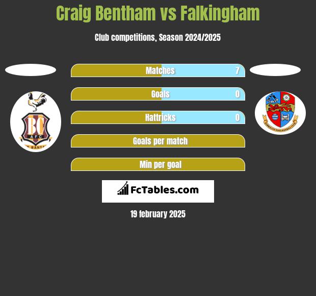 Craig Bentham vs Falkingham h2h player stats