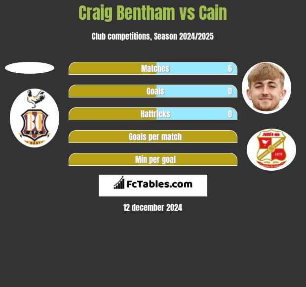 Craig Bentham vs Cain h2h player stats