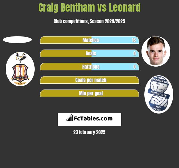 Craig Bentham vs Leonard h2h player stats