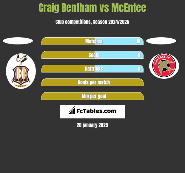 Craig Bentham vs McEntee h2h player stats