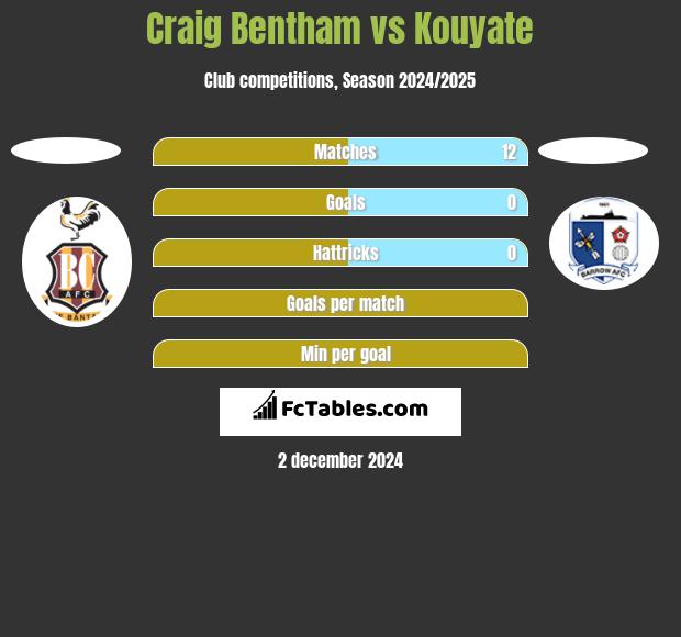 Craig Bentham vs Kouyate h2h player stats