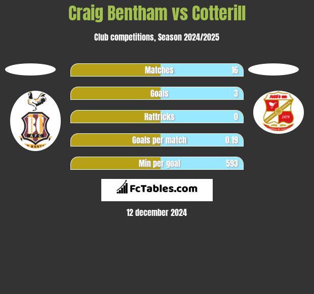 Craig Bentham vs Cotterill h2h player stats