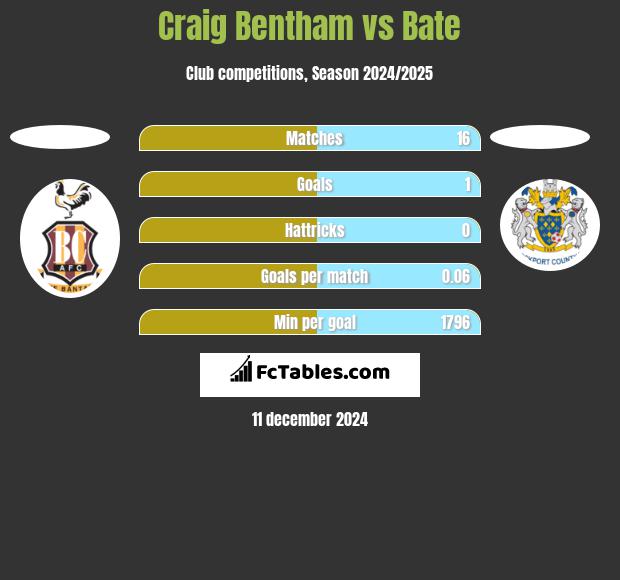 Craig Bentham vs Bate h2h player stats