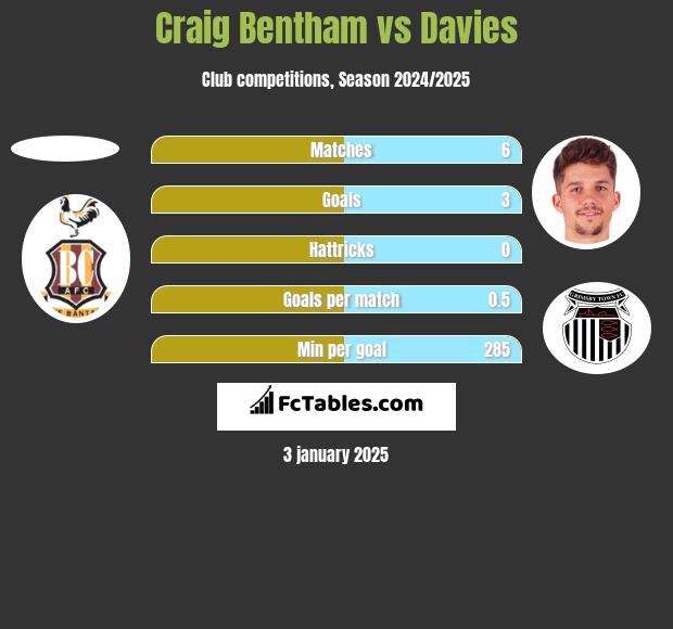 Craig Bentham vs Davies h2h player stats