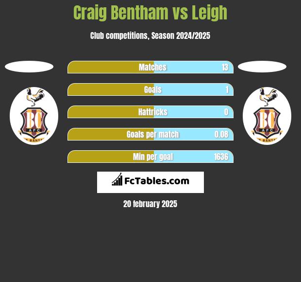 Craig Bentham vs Leigh h2h player stats