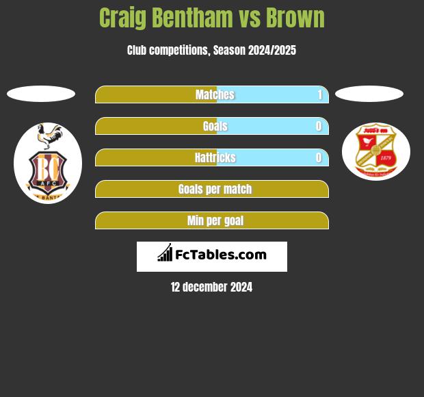 Craig Bentham vs Brown h2h player stats