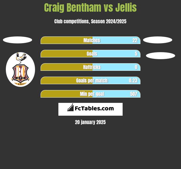 Craig Bentham vs Jellis h2h player stats