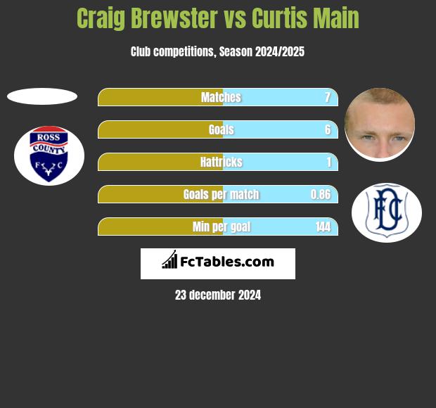 Craig Brewster vs Curtis Main h2h player stats