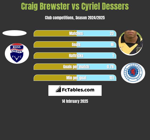 Craig Brewster vs Cyriel Dessers h2h player stats