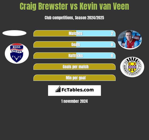 Craig Brewster vs Kevin van Veen h2h player stats