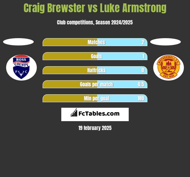 Craig Brewster vs Luke Armstrong h2h player stats