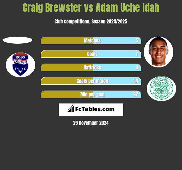 Craig Brewster vs Adam Uche Idah h2h player stats