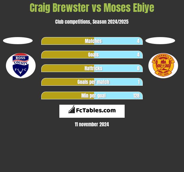 Craig Brewster vs Moses Ebiye h2h player stats