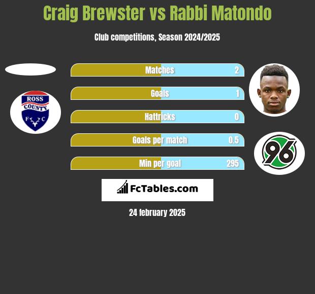 Craig Brewster vs Rabbi Matondo h2h player stats