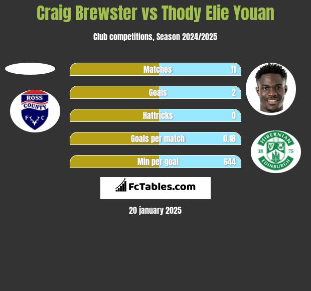 Craig Brewster vs Thody Elie Youan h2h player stats