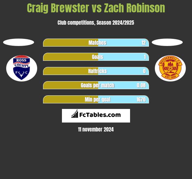 Craig Brewster vs Zach Robinson h2h player stats