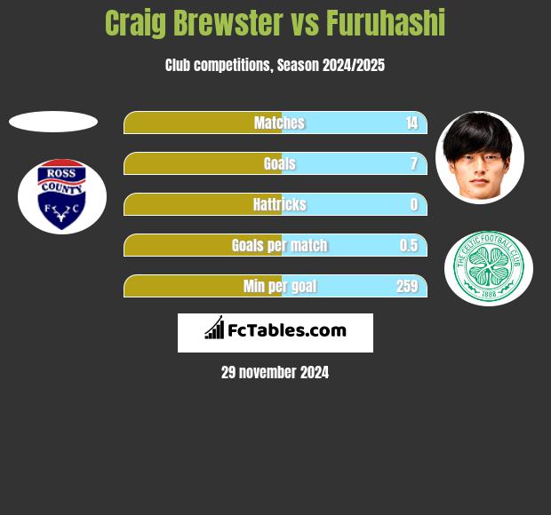 Craig Brewster vs Furuhashi h2h player stats