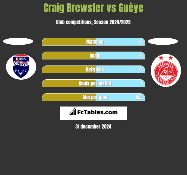 Craig Brewster vs Guèye h2h player stats