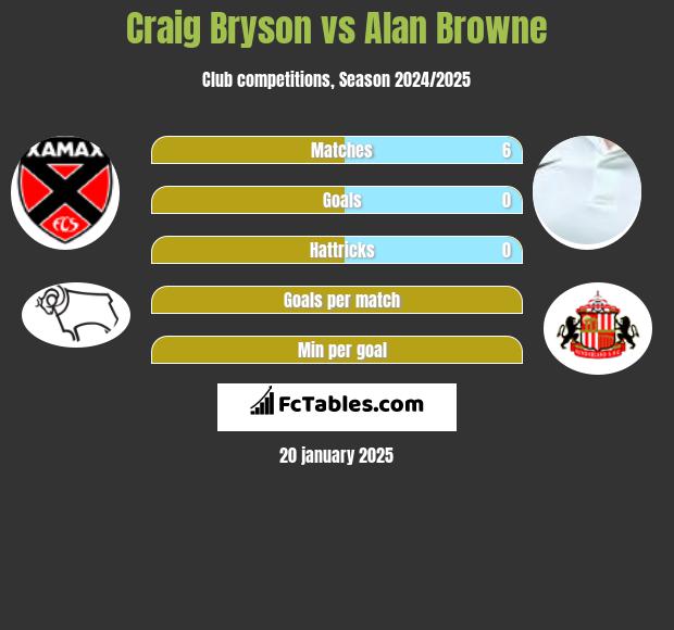 Craig Bryson vs Alan Browne h2h player stats