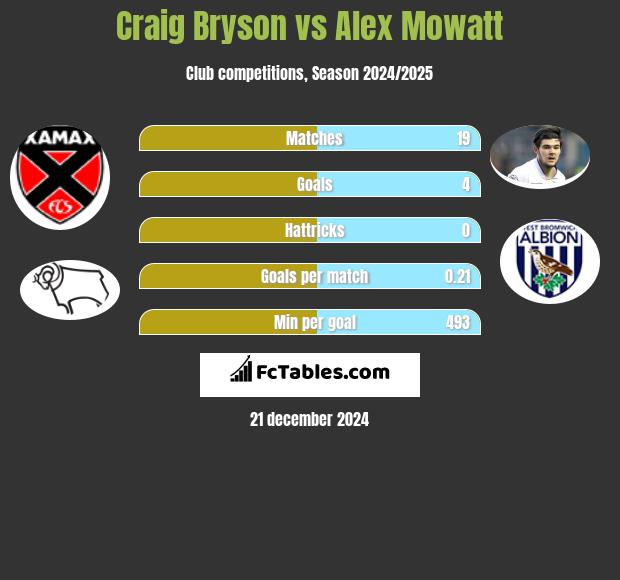 Craig Bryson vs Alex Mowatt h2h player stats