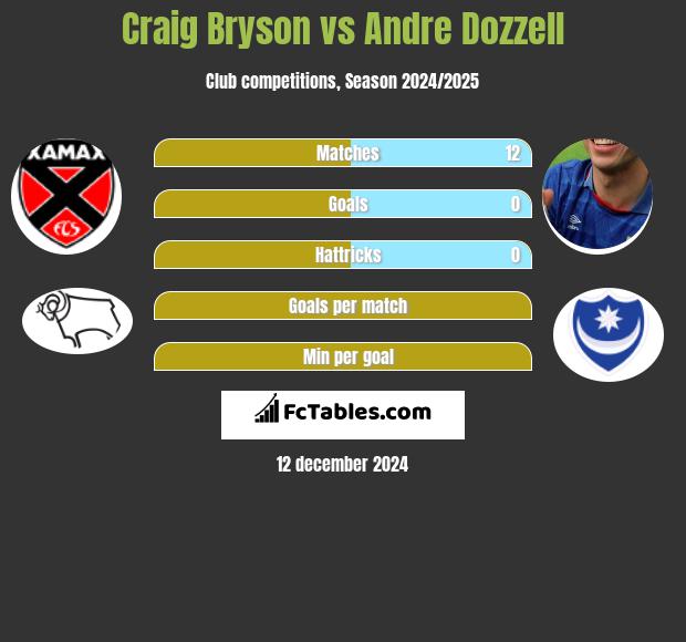 Craig Bryson vs Andre Dozzell h2h player stats