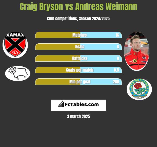 Craig Bryson vs Andreas Weimann h2h player stats