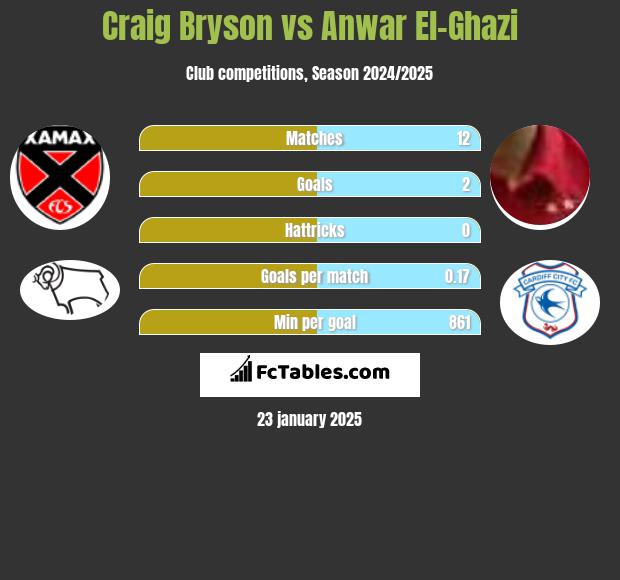 Craig Bryson vs Anwar El-Ghazi h2h player stats