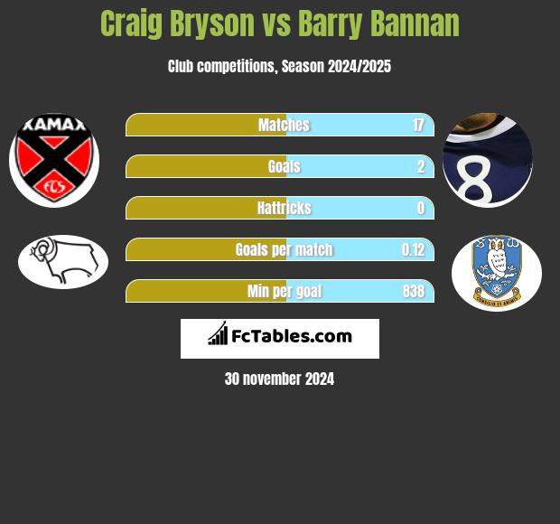 Craig Bryson vs Barry Bannan h2h player stats