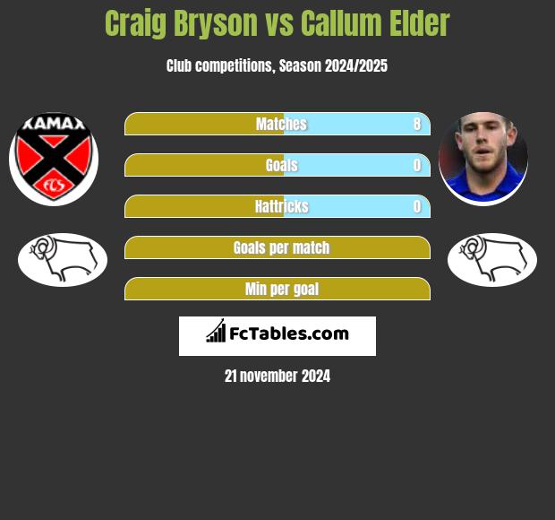 Craig Bryson vs Callum Elder h2h player stats