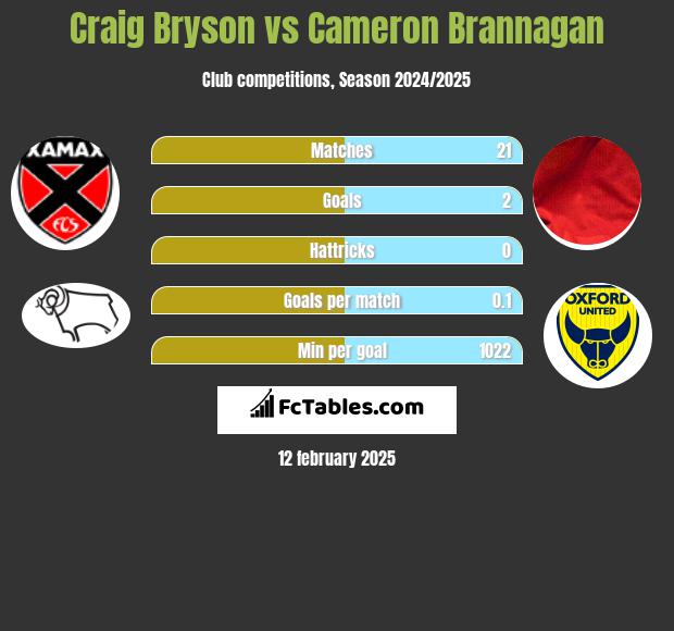 Craig Bryson vs Cameron Brannagan h2h player stats