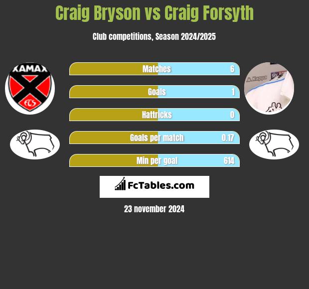 Craig Bryson vs Craig Forsyth h2h player stats